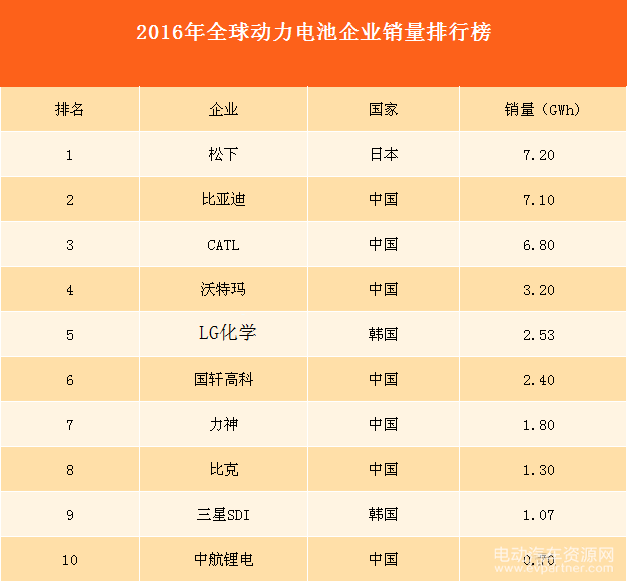 韩国LG,中国锂电池 韩国LG,中国锂电池