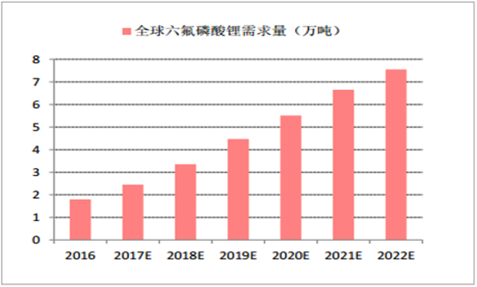 2017年锂离子电池材料价格走势分析
