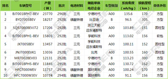 纯电动车畅销车型,电动汽车配套电池 纯电动车畅销车型,电动汽车配套电池
