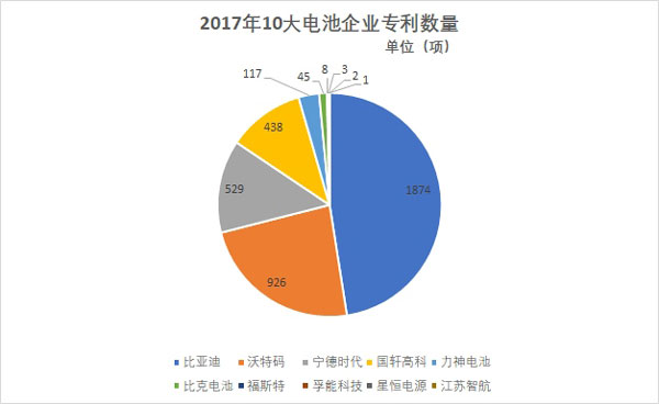 电池企业专利排行,动力电池企业 电池企业专利排行,动力电池企业
