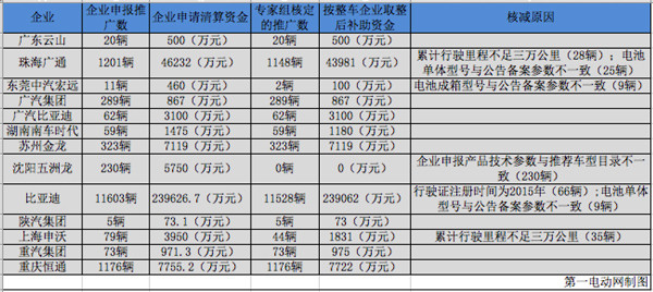 近1.5万辆车拿超30亿元补贴,工信部公示2016年新能源汽车第二批补助清算结果 近1.5万辆车拿超30亿元补贴,工信部公示2016年新能源汽车第二批补助清算结果