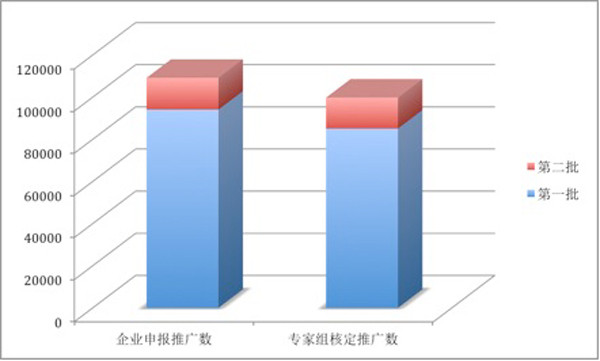 近1.5万辆车拿超30亿元补贴,工信部公示2016年新能源汽车第二批补助清算结果 近1.5万辆车拿超30亿元补贴,工信部公示2016年新能源汽车第二批补助清算结果