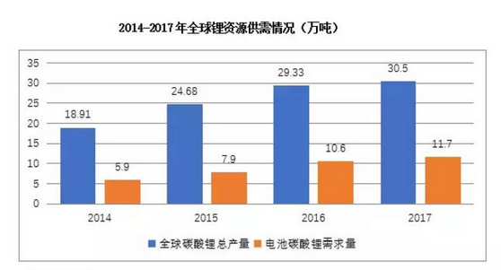 7天内3大上市公司“宣战”碳酸锂！