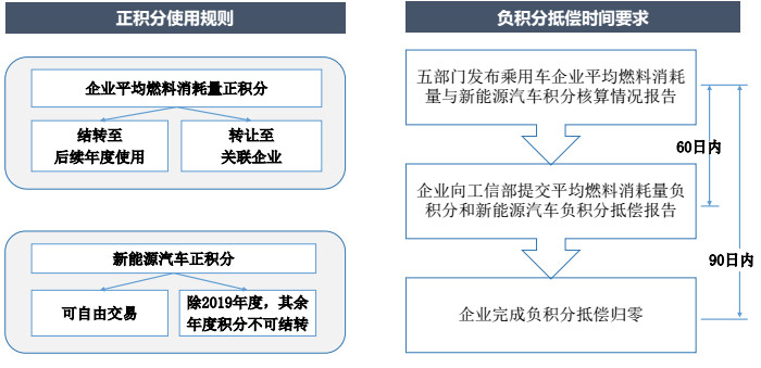 双积分政策 双积分政策