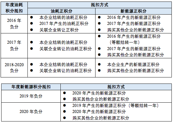 双积分政策 双积分政策