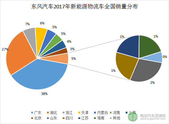 十大新能源物流车领军企业分地区销量分析 十大新能源物流车领军企业分地区销量分析