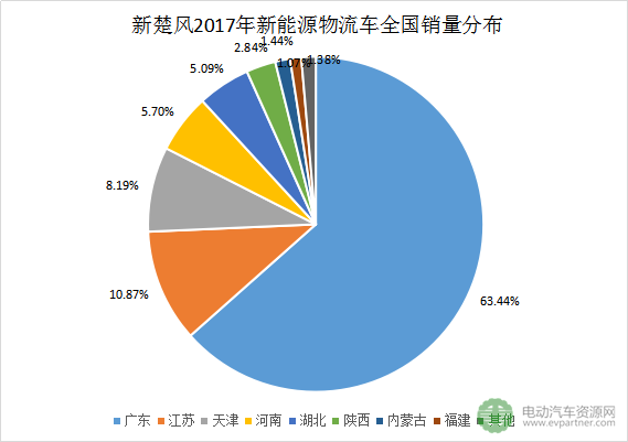 十大新能源物流车领军企业分地区销量分析 十大新能源物流车领军企业分地区销量分析