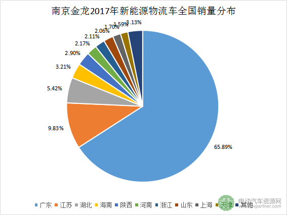 十大新能源物流车领军企业分地区销量分析 十大新能源物流车领军企业分地区销量分析