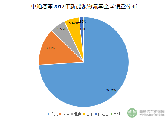 十大新能源物流车领军企业分地区销量分析 十大新能源物流车领军企业分地区销量分析
