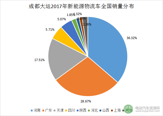 十大新能源物流车领军企业分地区销量分析 十大新能源物流车领军企业分地区销量分析
