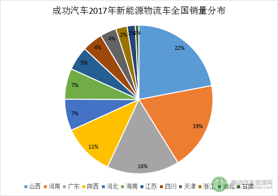 十大新能源物流车领军企业分地区销量分析 十大新能源物流车领军企业分地区销量分析