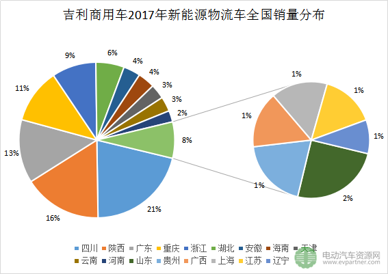 十大新能源物流车领军企业分地区销量分析 十大新能源物流车领军企业分地区销量分析