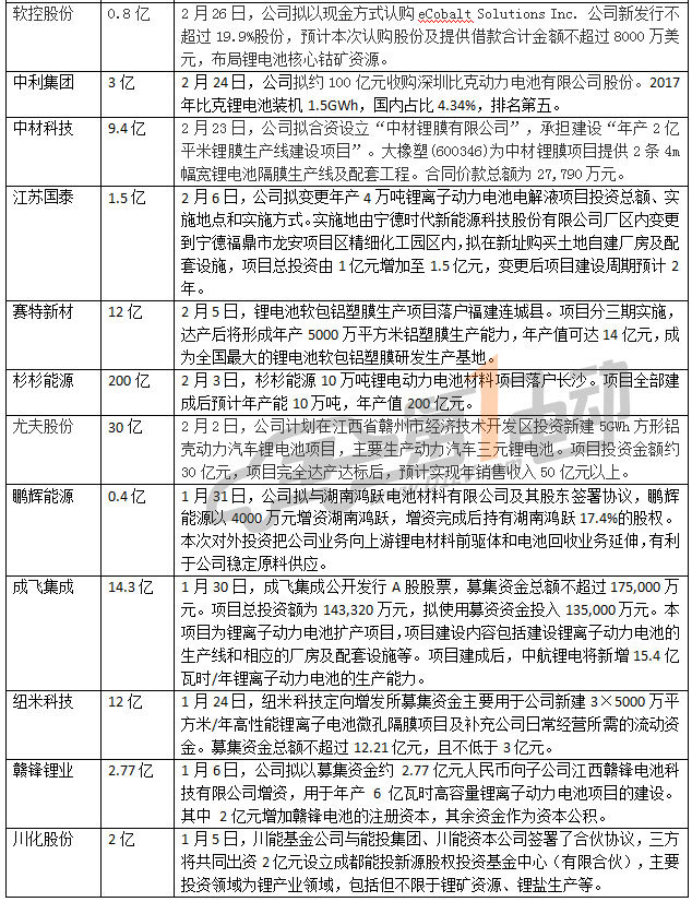 动力电池投资额已超575亿，2018全年总投资或超千亿元