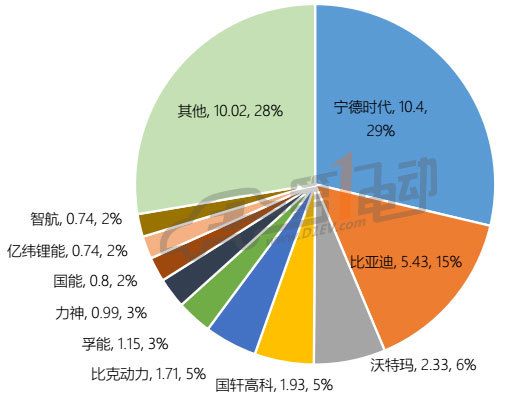 动力电池投资额已超575亿，2018全年总投资或超千亿元