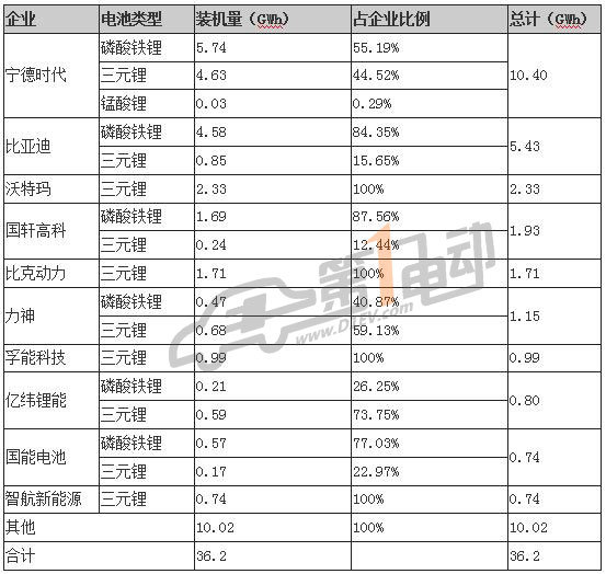 动力电池投资额已超575亿，2018全年总投资或超千亿元