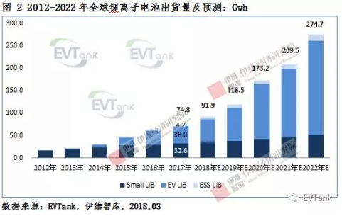 2017年全球锂电池出货量143.5Gwh 2022年出货量将达428.6Gwh