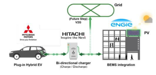 投资扩建,黑科技,前瞻技术,日立V2X Charger充电器,电动车储能装置,车载电池应急供电源 投资扩建,黑科技,前瞻技术,日立V2X Charger充电器,电动车储能装置,车载电池应急供电源