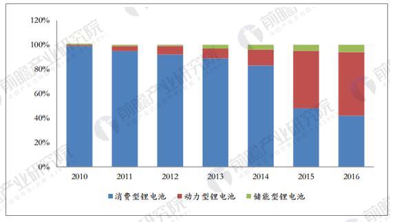 动力电池引领潮流 锂电池产业规模稳步增长