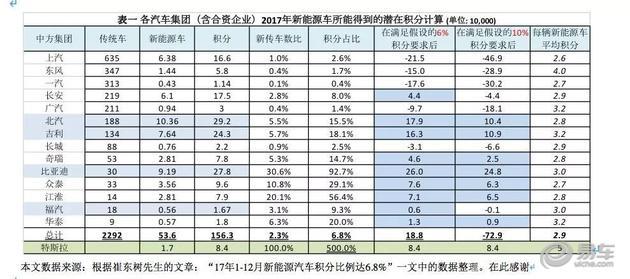 新能源汽车积分,积分价格 新能源汽车积分,积分价格
