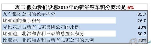 新能源汽车积分,积分价格 新能源汽车积分,积分价格