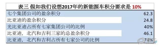 新能源汽车积分,积分价格 新能源汽车积分,积分价格