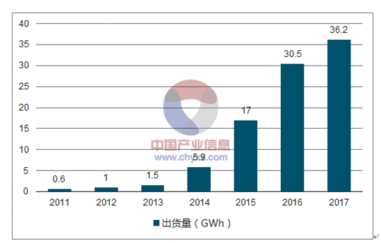 新能源汽车快速发展 2020年国内动力电池需求量约100GWh
