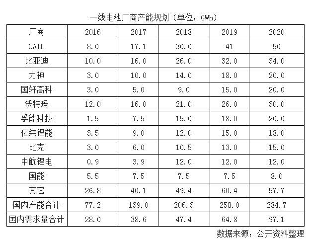 新能源汽车快速发展 2020年国内动力电池需求量约100GWh