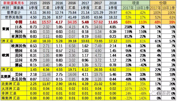 乘联会2018年：1-3月的新能源乘用车的世界份额达到39%
