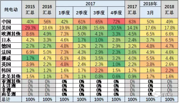 乘联会2018年：1-3月的新能源乘用车的世界份额达到39%