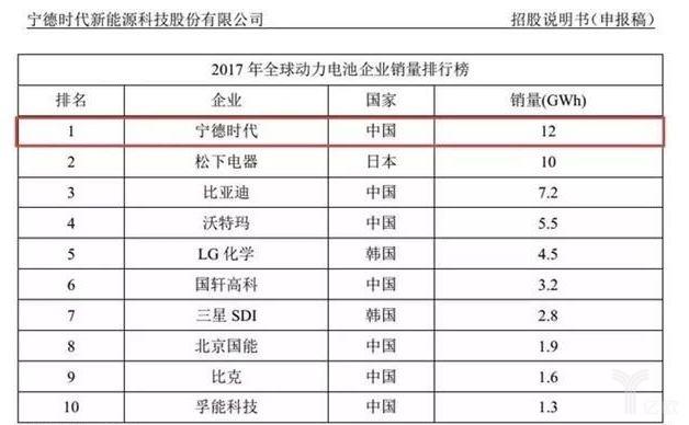 宁德时代 宁德时代
