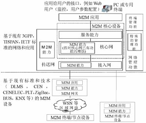 ETSI M2M通信功能体系架构
