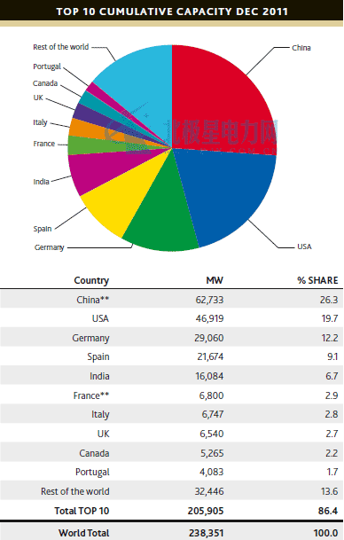 2011世界总装机前十的国家