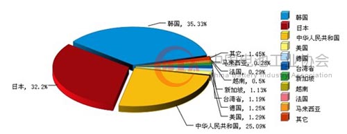 2011年1月~12月全国蓄电池行业累计进口额贸易国占比情况