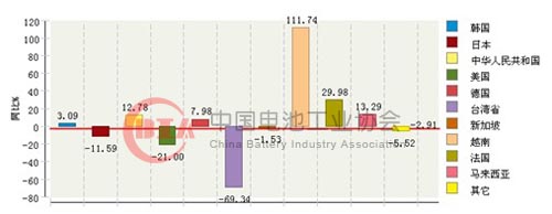 2011年1月~12月全国蓄电池行业累计进口额主要贸易国同比增长情况