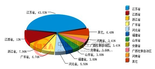 2011年1月~12月全国电池行业累计利润总额地区占比情况