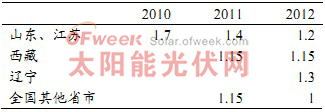 国内上网电价(元/度)