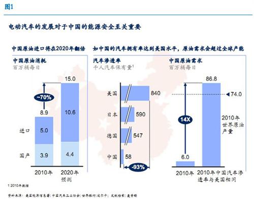 麦肯锡：中国仍有望领跑全球电动汽车行业
