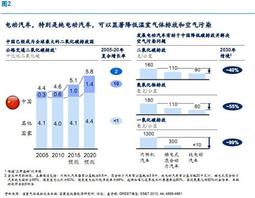 麦肯锡：中国仍有望领跑全球电动汽车行业