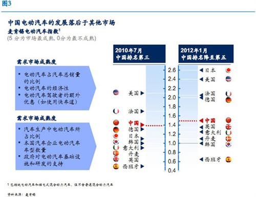 麦肯锡：中国仍有望领跑全球电动汽车行业
