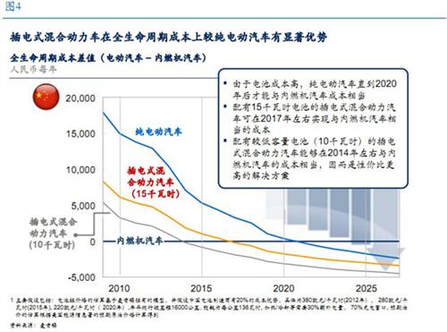 麦肯锡：中国仍有望领跑全球电动汽车行业