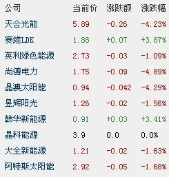 中国向北美太阳能出口或降75% 光伏指数跌2.4%