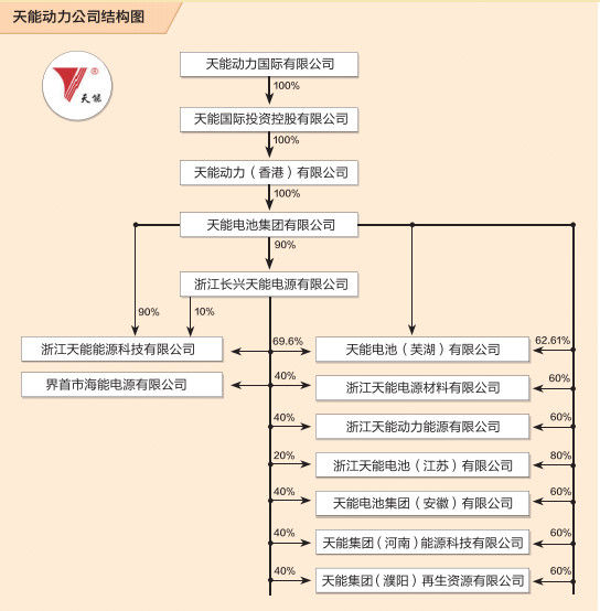 天能动力公司结构图。 天能动力公司结构图。