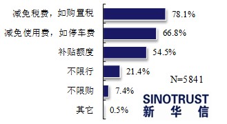 近七成消费者看好电动汽车 期待政策更给力