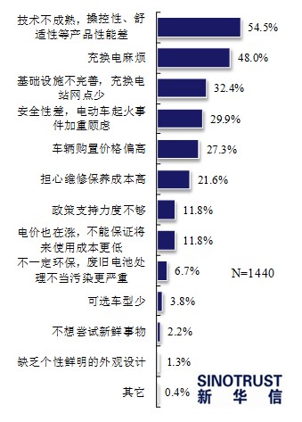 近七成消费者看好电动汽车 期待政策更给力