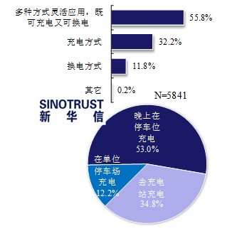 近七成消费者看好电动汽车 期待政策更给力