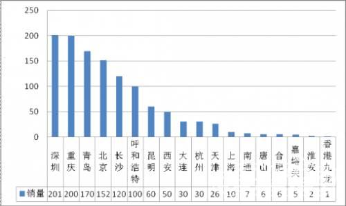 纯电动唱主角 新能源客车市场“井喷”