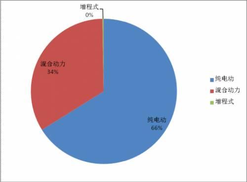 纯电动唱主角 新能源客车市场“井喷”