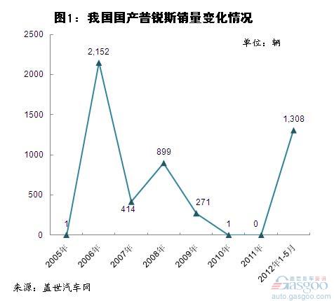 我国新能源乘用车销量分析