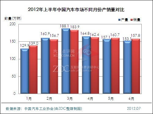 (图) 2012年上半年中国汽车市场不同月份产销量对比