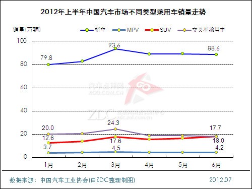 (图) 2012年上半年中国汽车市场不同类型乘用车销量走势
